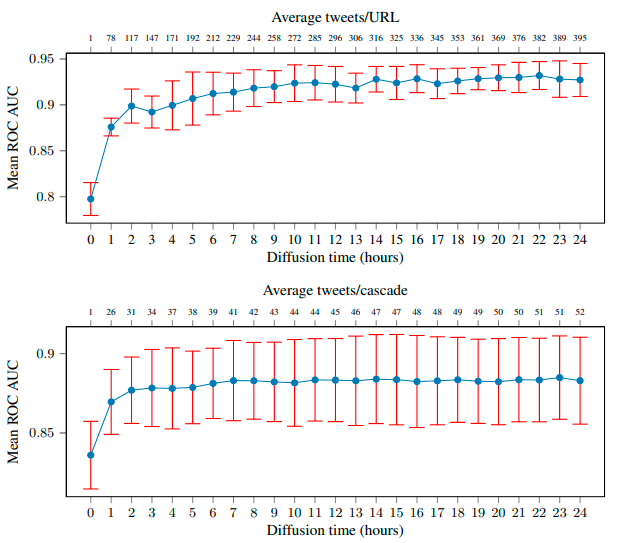 Performace Summary for Varied Cascade Durations