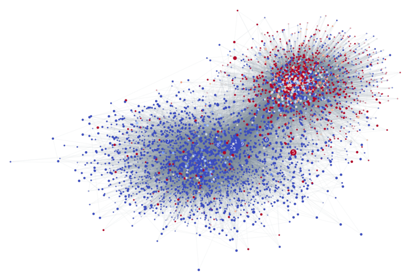 graph visualization of credibility and polarization of the subset of the Twitter network under review