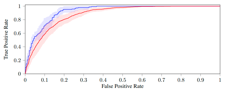 Model Performance Summary