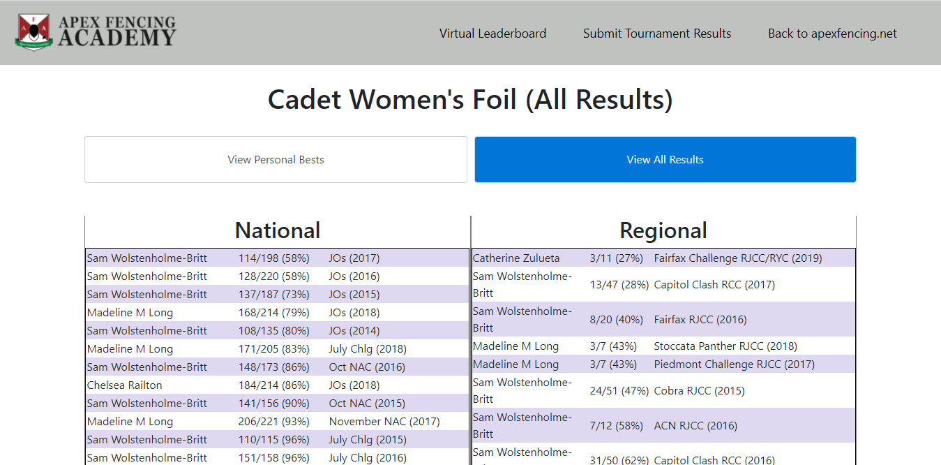 All results for Women Cadet Foil